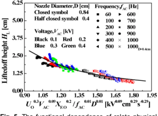 Fig. 5. The functional dependence of relate physical  parameters for decreasing-H L  with applied  elec-tric field (V AC , f AC ).mm (c) D = 8.4 mm) UO의 증가에 따라 화염의 HL가 감소하는  구간(Decreasing-HL)의  안정화  된  화염의 HL를 측정할 수 있는 임계전압(Critical voltage, V-C,D)을 선정하였으며