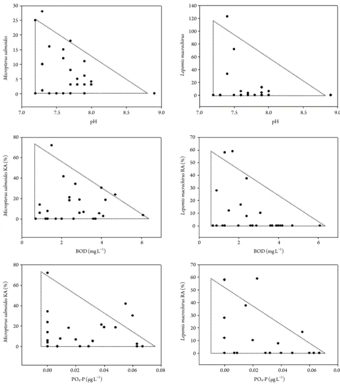 Fig. 4. The relations of Micropterus salmoides and Lepomis macrochirus as a proportion of the total, to the water quality parameters of pH,  BOD, and PO 4 -P.