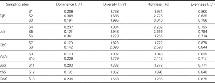 Table 3. Fish community analysis, based on the species richness index (d), evenness index (J’), species diversity index (H’), and domi- domi-nance index ( λ ) in the sampling sites