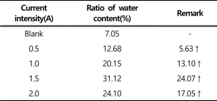 Table  2.  Ratio  of  water  content  according  to  plasma  current  intensity Current  intensity(A) Ratio  of  water content(%) Remark Blank 7.05  -0.5 12.68  5.63↑ 1.0 20.15  13.10↑ 1.5 31.12  24.07↑ 2.0 24.10  17.05↑
