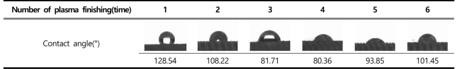 Figure  3.  Change  of surface  shape  before/after atmospheric pressure  plasma  treatment  of polypropylene.