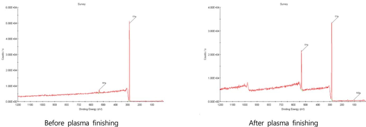 Table  5.  Changes  in  surface  roughness  before and after  plasma  treatment of  polypropylene 