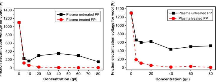 Figure 5.  Frictional  electrification  voltage(V) of  PP knit treated  with antistatic processing.