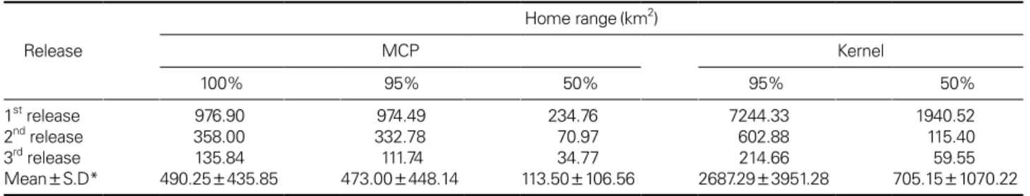 Fig. 4. Home ranges of the KM-53 after the 1 st  release in the Jirisan National Park