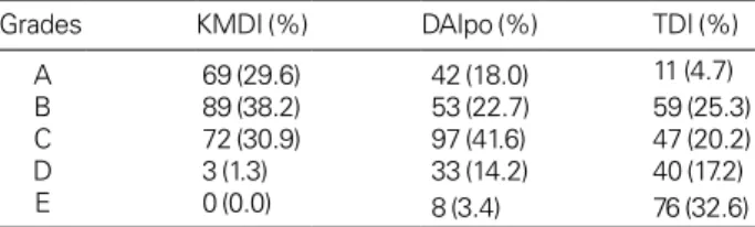 Table 7. Biological integrity assessment of 223 studying sites in  Geum River basin in May 2017
