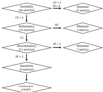Fig. 2. Schematic selection process of metrics for the develop- develop-ment of Korean multi-metric diatom index (KMDI), according to  Wang et al