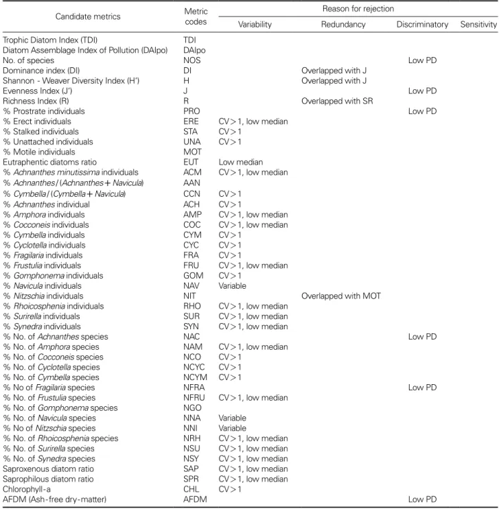 Table 2. The selection and testing process for potential diatom metrics to evaluate the biological integrity of 923 studying sites in the  streams and estuaries Korea, according to Wang et al