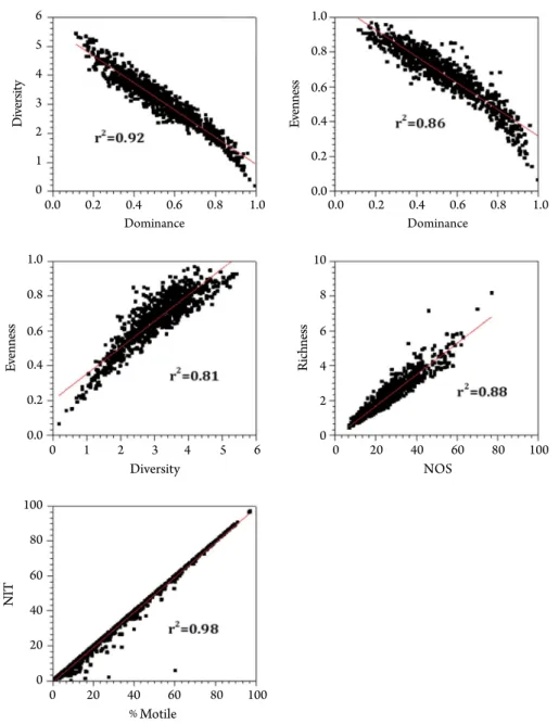 Fig. 3. Relationship among metrics used in this study. Selection or rejection was made for the highly correlated metric and overlapping  metrics in the development of Korean multi-metric diatom index