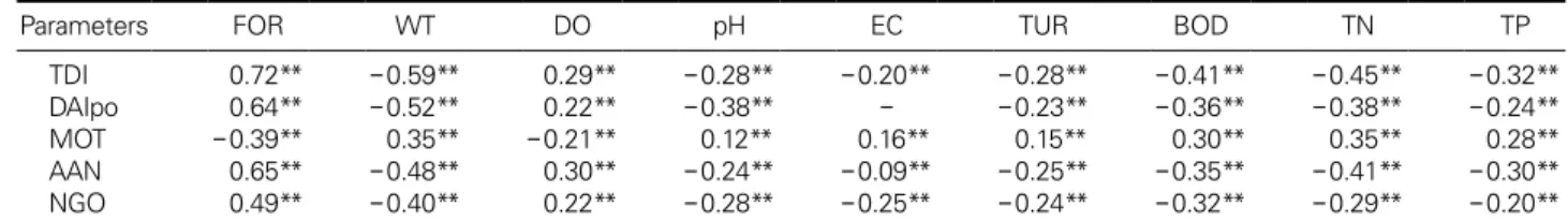 Table 4. Relationship between five diatom metrics and environmental parameters. Biological and environmental data were collected from  923 sites in Korean streams between 2013-2017, and estuaries between 2010-2017, respectively