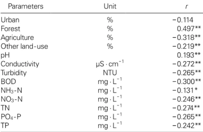 Table 5. Grades and ranges of stream biological integrity classi- classi-fied by Multi-metric Diatom index based on data from 923 sites  in streams between 2013–2017, and estuaries between  2010-2017, respectively