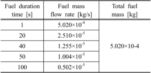 Table 1. Fuel injection duration and mass flow rates  with a fixed total flow rate.