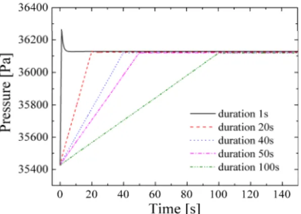 Fig. 2. Pressure increases as fuel injection with diffe- diffe-rent duration.