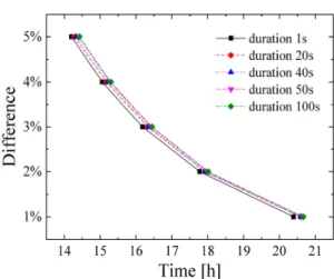 Fig. 8. The required time comparison as difference de- de-creases between fuel injection cases and only  diffusion case.