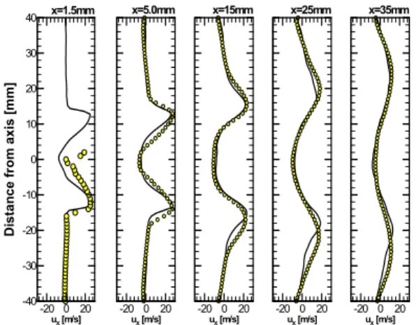 Fig. 3. Average axial velocity profile for cold flow. LES  (solid line), EXP(symbols)[10].