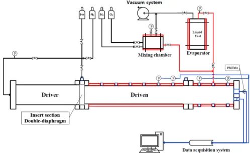 Fig. 1. Schematic diagram of the experimental apparatus.8-51 atm, 온도 범위 715-1230 K, 당량비 0.5, 1 조건에서 점화지연시간을 측정하였다