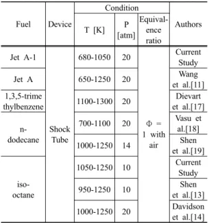 Fig. 6. The ignition delay time comparison between cur- cur-rent study and previous data[11,13,14,17-19]