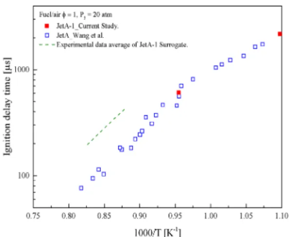 Fig. 7. Ignition delay time with the condition of Φ = 1 at  20 atm: Jet A-1 of current study(solid symbol),  Jet A from Wang et al