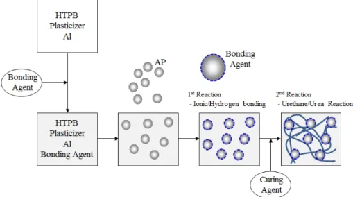 Table 1. Design of propellants with type and contents  of bonding agents Test  sample HX-752 TEPAN BT No