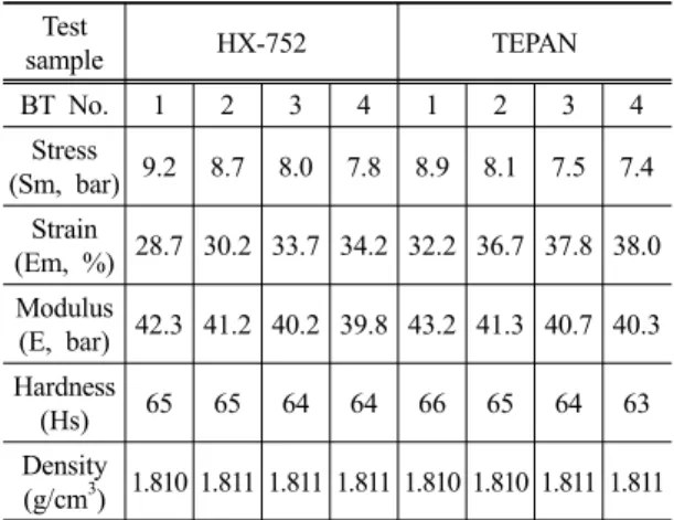Fig. 5. Viscosity of propellants with different contents  of bonding agents(TEPAN).추진제의  점도는  추진기관  그레인  형상에  따라 요구 점도가 결정이 되는데