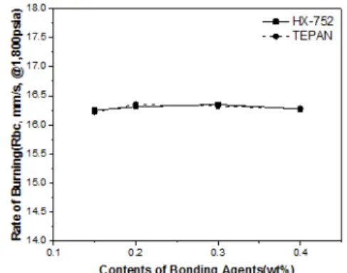 Fig. 7. Strain of propellants with different bonding agents. Fig. 8. Burning rate of propellants with different bonding  agents
