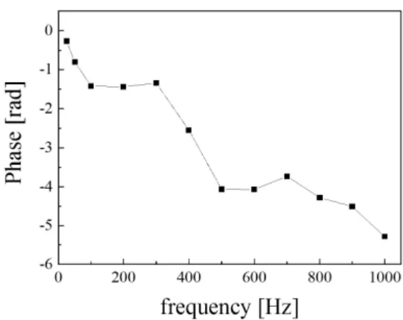 Fig. 5. Phase of FTF measured in test No. 2 (H 2  = 37.5%,  CH 4  = 62.5%). 형적으로 나타난다면,  시간지연은 주파수와 상관없 이 일정하게 유지되고 있다는 것을 의미한다