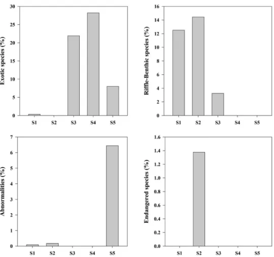 Fig. 3. Relative abundance of exotic species, riffle-benthic species, abnormalities and endangered species in the sampling sites