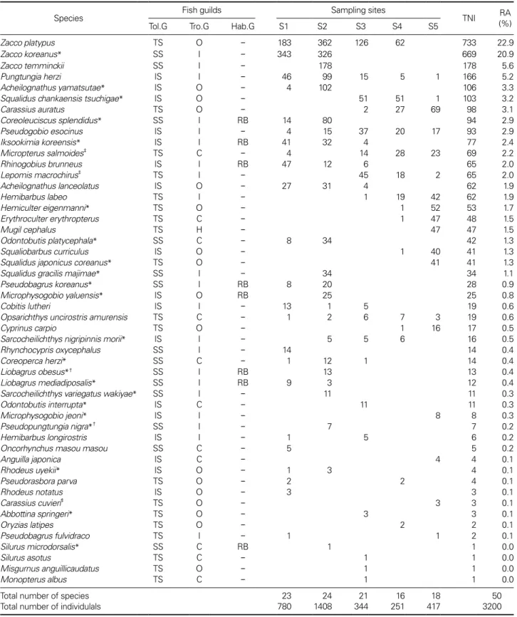 Table 1. Fish tolerance guilds, trophic guilds, and habitat guilds in Mangyeong River.