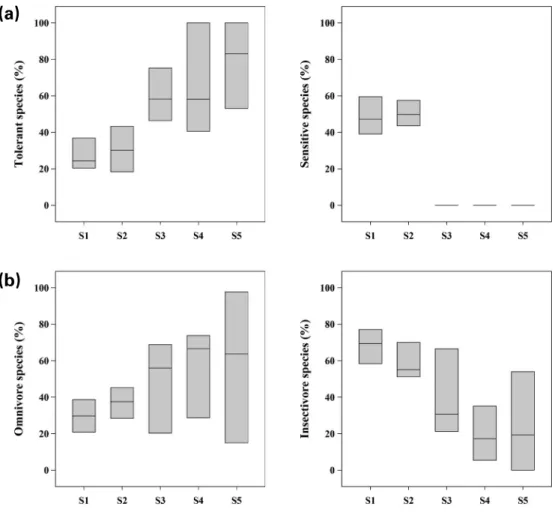 Fig. 4. Relative abundance of tolerant guilds (a) and trophic guilds (b) in the sampling sites.