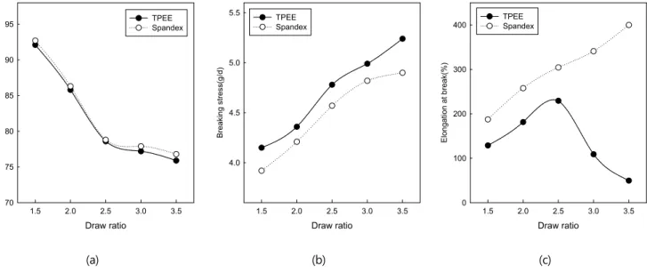 Table  4.  Physical  properties  of the covering  yarns  with different  draw  ratio
