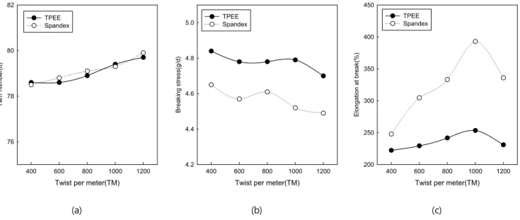 Figure  5.  Physical  properties  of  the  covering  yarns  with  different  twist  per  meter  (a)  Yarn  number,  (b)  Breaking  stress,  (c)  Elongation  at  break.