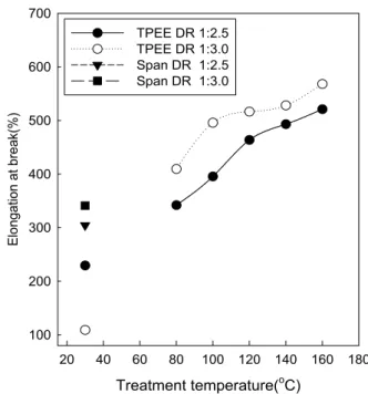 Table 6.  Elongation  at  break  of the covering  yarns  with different  temperature  of  heat  treatment