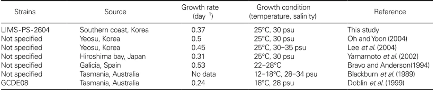 Fig. 7. Contour plots of growth rate (day -1 ) of Gymnodinium cate- cate-natum under different combinations of salinity and temperature.