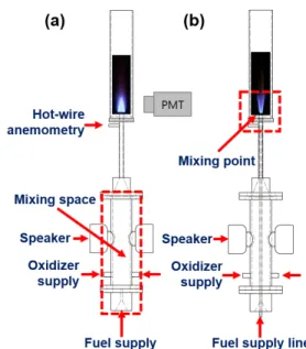 Fig. 1. Schematic diagram of the burner; (a) premixed  flame burner (b) jet-diffusion flame burner.