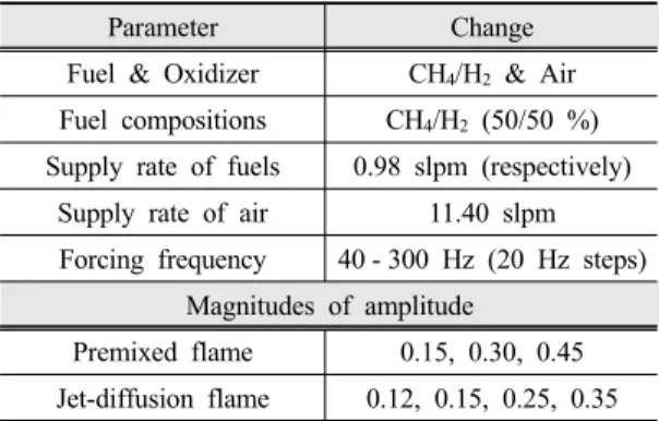 Fig. 2. Premixed flame &amp; jet-diffusion flame visualization  results; captured by (a), (c) DSLR camera, (b),  (d) OH chemiluminescence in 120 Hz, Amplitude  of 0.15