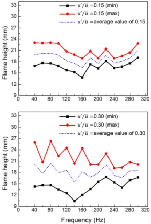 Fig. 4. Flame height of premixed flame with amplitudes  of 0.15, 0.30. 문이다.  석영관을  장착하지  않았을  때에는  화염의 끝이 닫히는 일반적인 확산화염의 모양이 형성되지만 석영 관를 장착하면 화염의 끝이 닫히기 위한 외부공기  유입이  차단되며  화염을  유지하기  위해서 동축으로  정렬된  공기공급라인에서  공급되는  공기만을 의지해야 하지 때문에 Fig