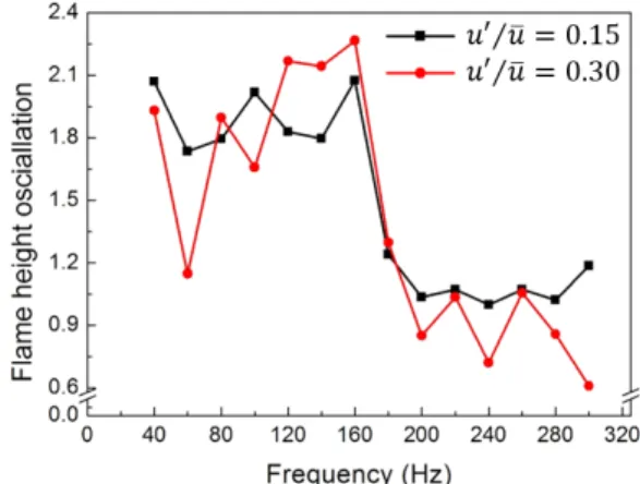 Fig. 5. Flame height of jet-diffusion flame with amplitudes  of 0.12, 0.25, 0.35.