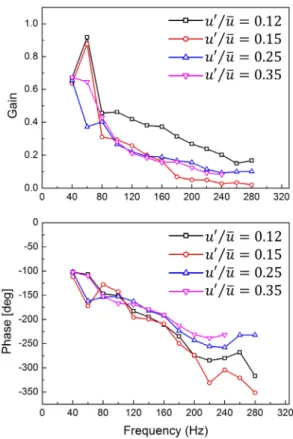 Fig. 9. The result of jet-diffusion flame response charac- charac-teristics with gain and phase.