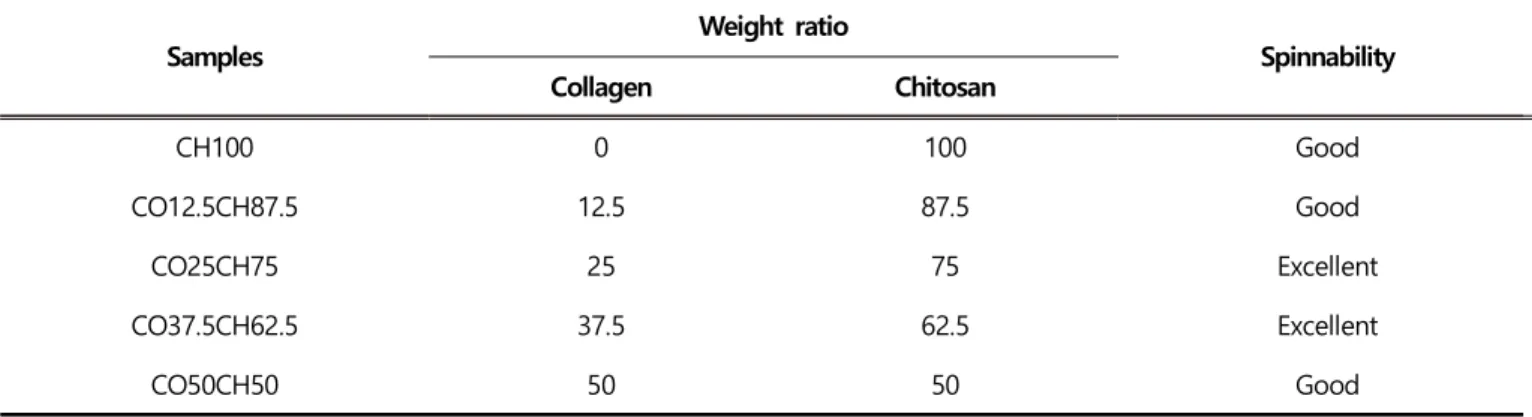 Table 1.  Dope  composition and spinnability  according  to  the  collagen  content