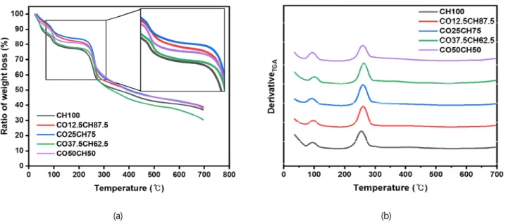 Figure 6.  TG  analysis  curves of  collagen/chitosan  conjugated  fibers; (a) normalized  TGA  curves and (b)  derivative TGA  curves.