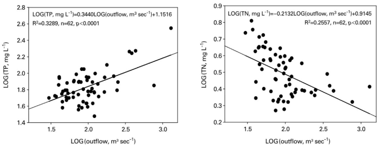 Fig. 9. Regression analysis of nutrient concentrations of TN and TP on the outflow volume (discharge volume) in Baekje Weir