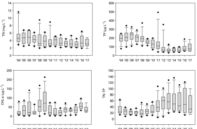Fig. 4. Temporal variation in water quality on Baekje Weir.