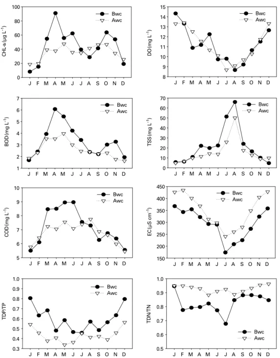 Fig. 6. Seasonal fluctuations in water quality before (2004-2009) and after the construction of the weir (2012-2017)