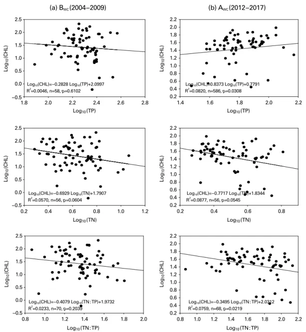 Fig. 7. Empirical models and the regression equations of the trophic variables (TN, TP, CHL-a, TN/TP) on the Baekje Weir