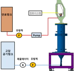 Fig. 1. Schematic diagram of experimental apparatus.화 되면서 고온 플라즈마 가스가 발생되고,  공기/연료  혼합물로  열전달이  발생한다(Breakdown phase)
