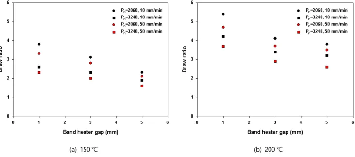 Figure  3. Optimum polymer  concentration  of  PVA  with different  P n   of  (a)  2,060 and (b)  3,240