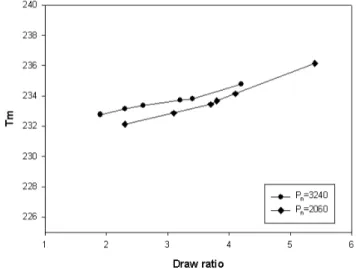 Figure  5.  Melting  temperature  of  stretched  PVA  depending  on  the  different  drawing ratio( P n   of PVA=  2,060  and  3,240)