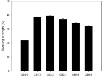Figure  6.  DTG  thermograph  of  bamboo  fiber  composite  subjected  under  different fiber content.
