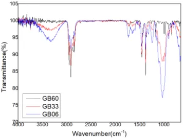Figure  7.  FT-IR  spectrum  of  bamboo  fiber  composite  subjected  under different  fiber  content.