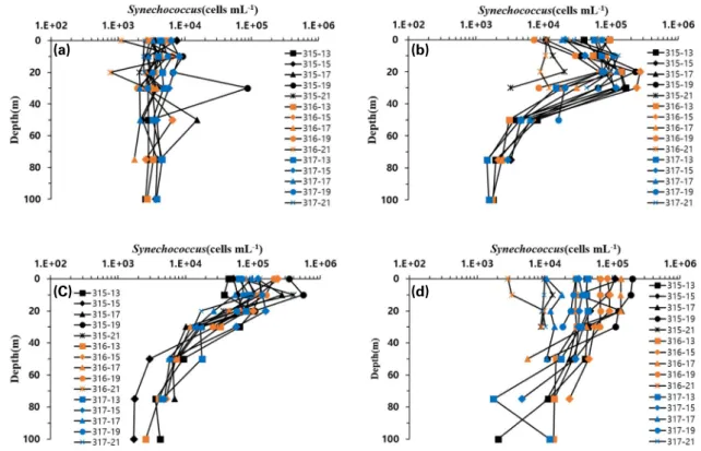 Fig. 10. Vertical distributions of Prochlorococcus cell abundance (cells mL -1 ) in each station of northern East China Sea in (a) summer and (b)  autumn.
