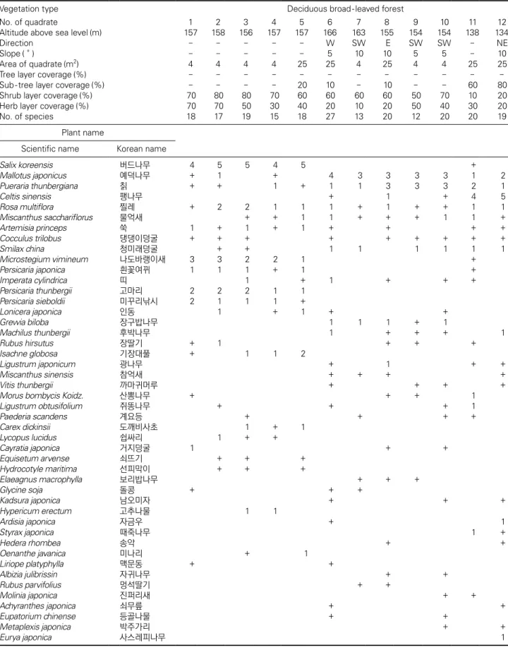 Table 2. Plant community table of deciduous broad-leaved forest of Jangdo wetland conserved area